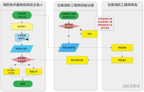消防技术服务机构登记注册正式开放，行业规范化迈出关键一步